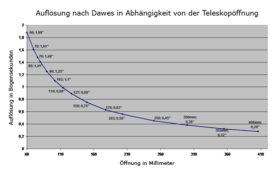 Auflösungen von Teleskopen