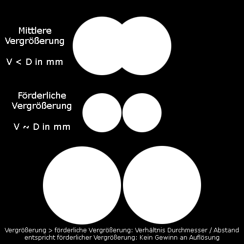 Vergleich von förderlicher und maximal sinnvoller Vergrößerung