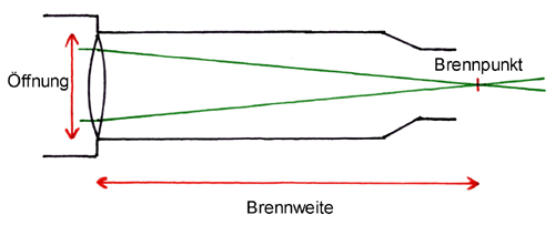 Kennzahlen von Teleskopen