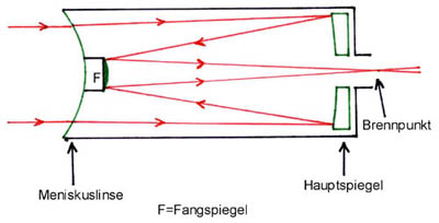 Bilderzeugung mit spharischen Spiegel