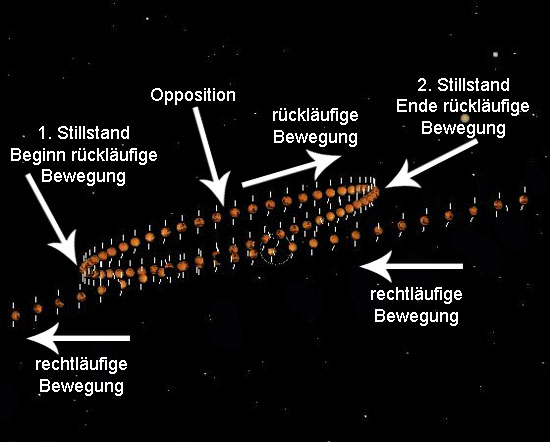 Oppositionsschleife des Mars