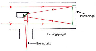 Strahlengang im Newton-Reflektor