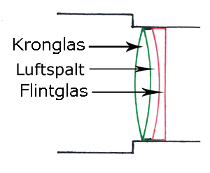 Fraunhofer-Objektiv