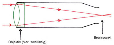 Strahlengang im Refraktor