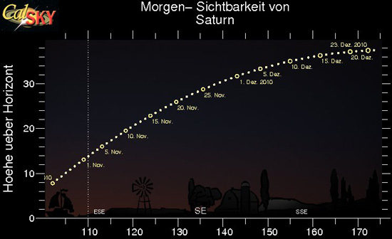 Morgensichtbarkeit des Saturn