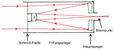 Strahlengang im Schmidt-Cassegrain-Teleskop