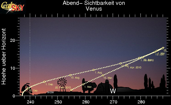 Abendsichtbarkeit der Venus