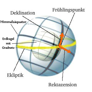 Deklination und Rektaszension